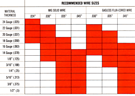 flux core wire size chart